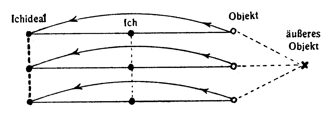 Freud - Identificazione nell'uno
